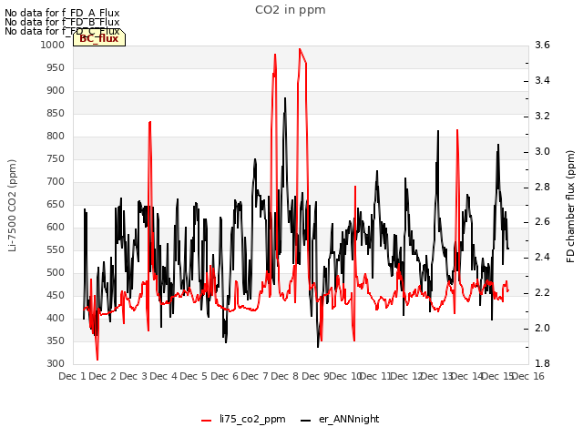 plot of CO2 in ppm