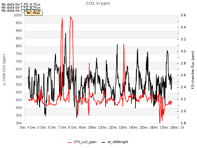 plot of CO2 in ppm