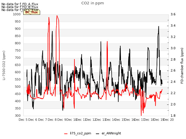 plot of CO2 in ppm