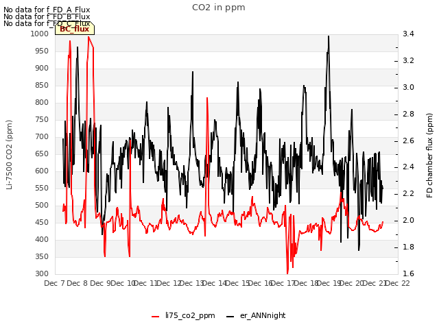 plot of CO2 in ppm