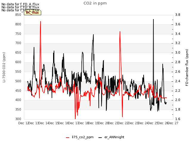 plot of CO2 in ppm