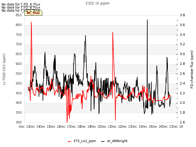 plot of CO2 in ppm