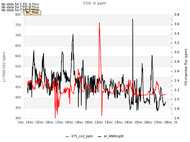 plot of CO2 in ppm