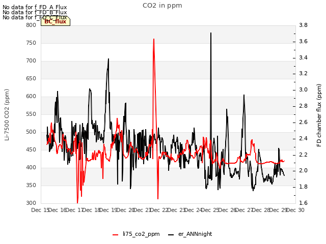 plot of CO2 in ppm