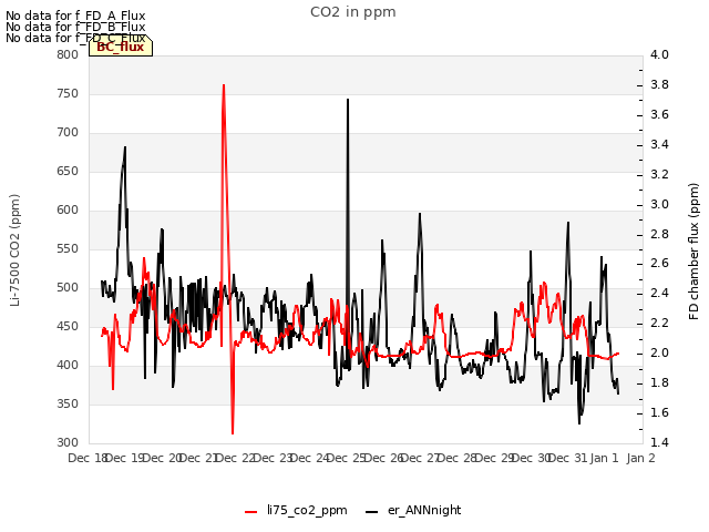 plot of CO2 in ppm