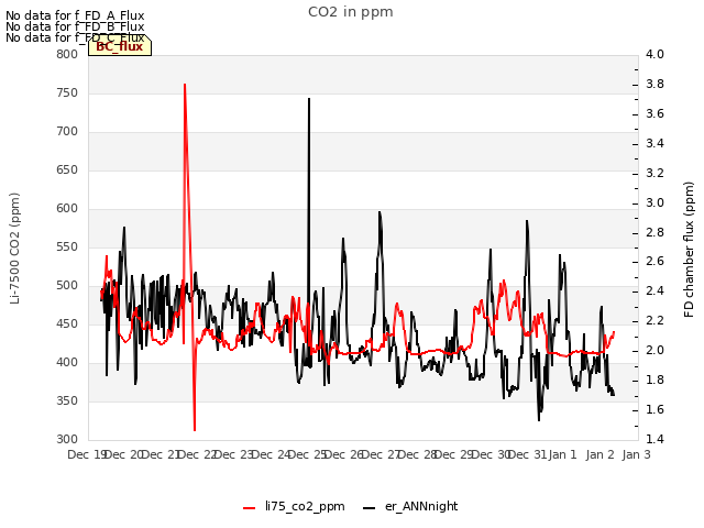 plot of CO2 in ppm