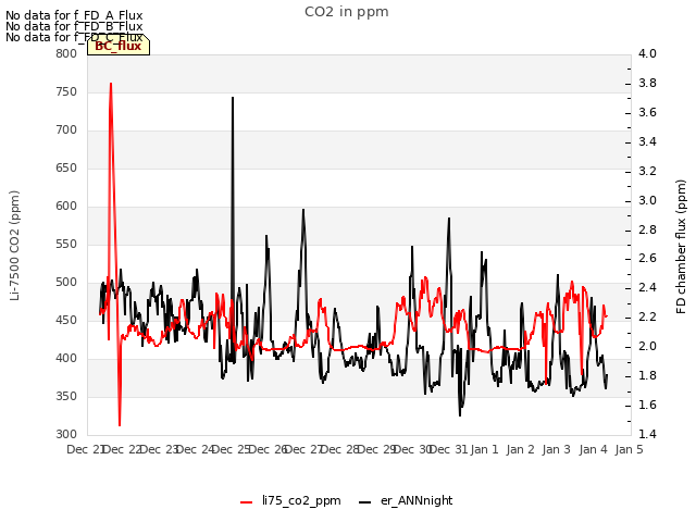 plot of CO2 in ppm