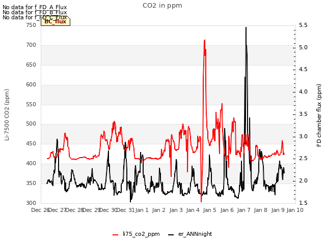 plot of CO2 in ppm