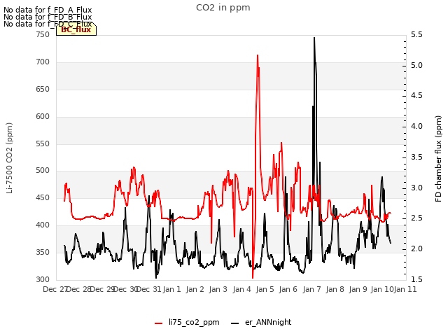 plot of CO2 in ppm