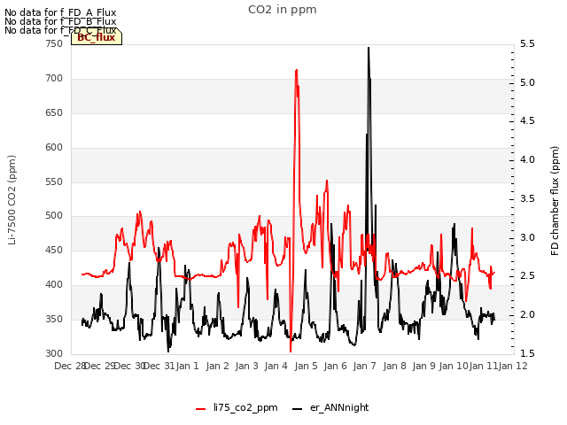 plot of CO2 in ppm