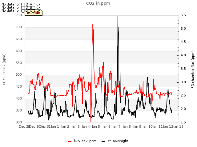 plot of CO2 in ppm