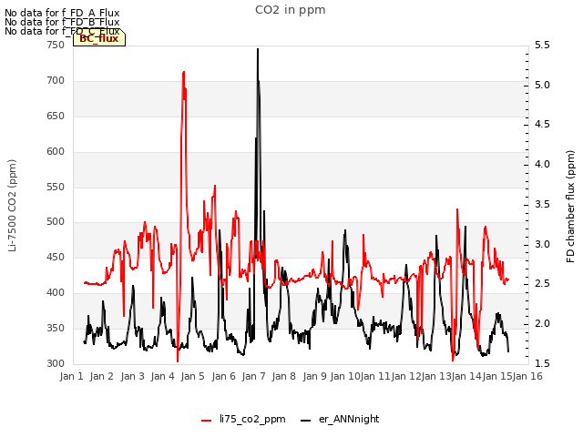 plot of CO2 in ppm