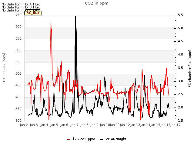 plot of CO2 in ppm