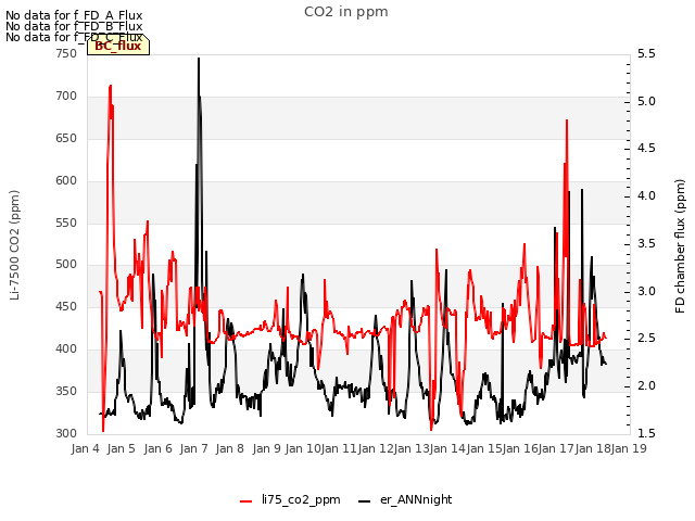 plot of CO2 in ppm