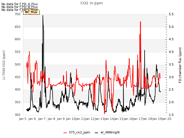 plot of CO2 in ppm