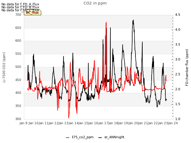 plot of CO2 in ppm