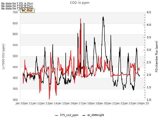 plot of CO2 in ppm