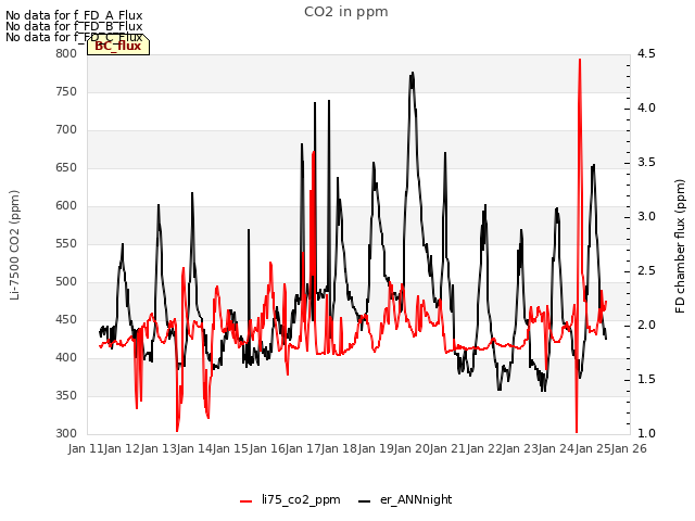 plot of CO2 in ppm