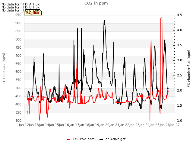 plot of CO2 in ppm