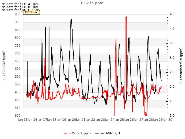 plot of CO2 in ppm