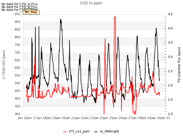 plot of CO2 in ppm