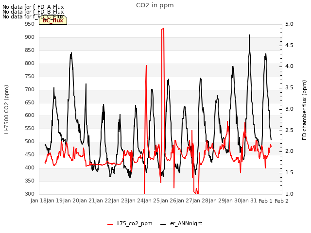 plot of CO2 in ppm