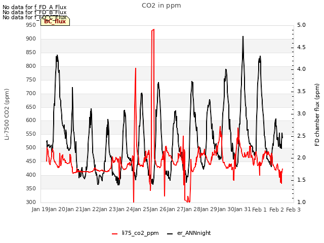 plot of CO2 in ppm