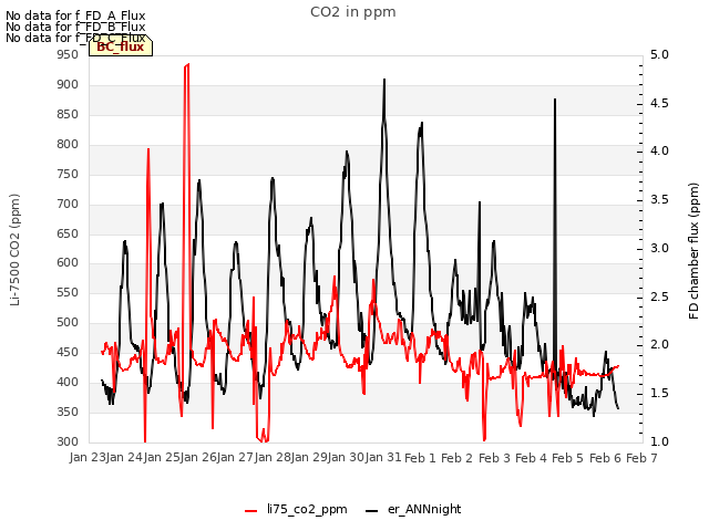 plot of CO2 in ppm