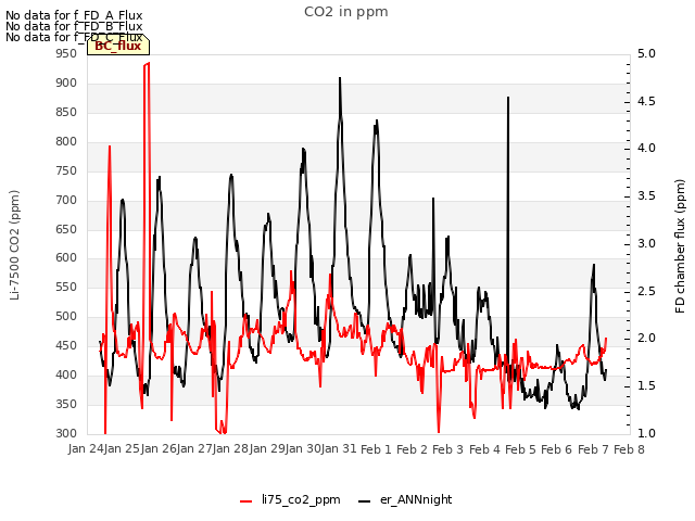 plot of CO2 in ppm