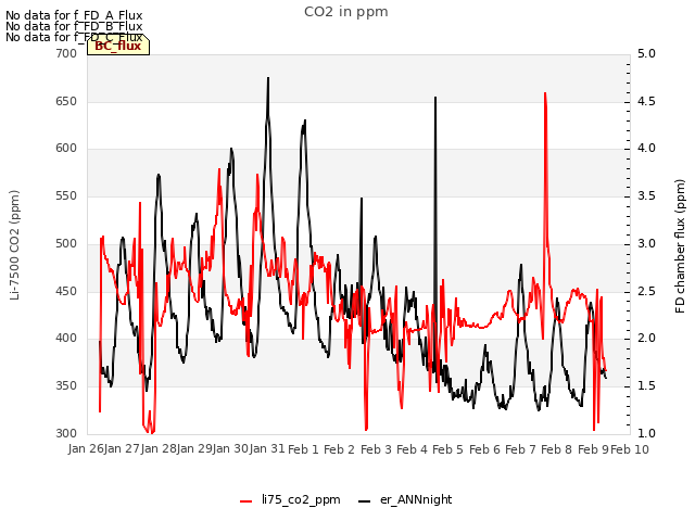 plot of CO2 in ppm