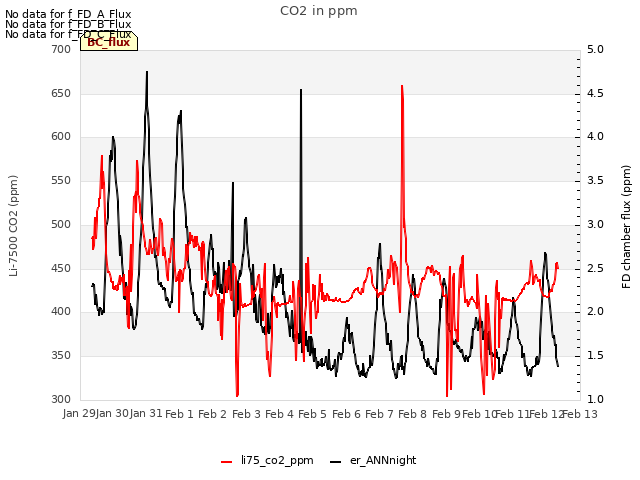 plot of CO2 in ppm