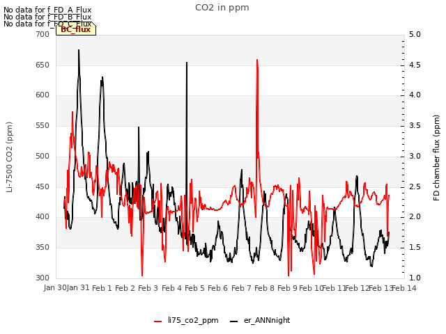 plot of CO2 in ppm