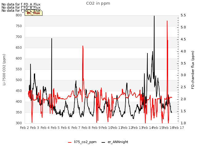 plot of CO2 in ppm