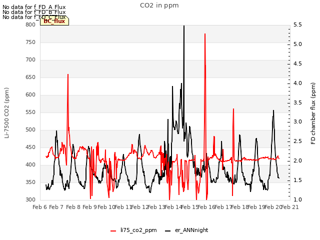 plot of CO2 in ppm