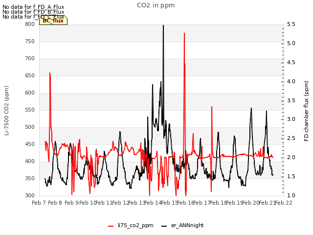 plot of CO2 in ppm