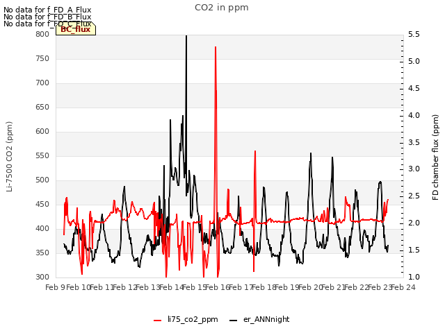 plot of CO2 in ppm