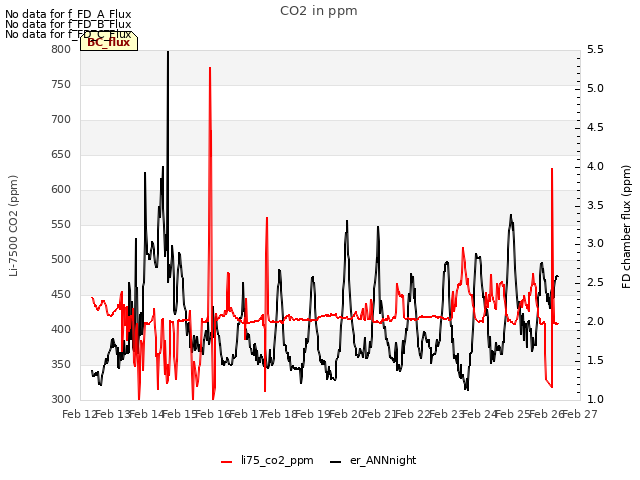 plot of CO2 in ppm