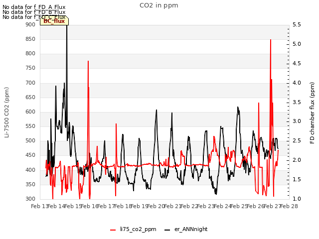 plot of CO2 in ppm