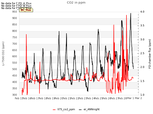 plot of CO2 in ppm