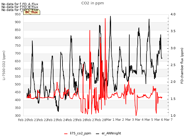 plot of CO2 in ppm