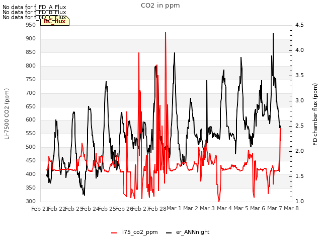 plot of CO2 in ppm