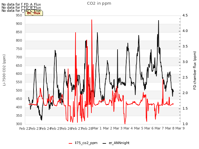 plot of CO2 in ppm