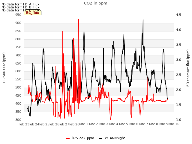 plot of CO2 in ppm