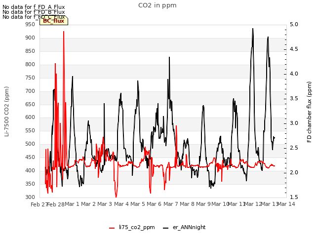 plot of CO2 in ppm