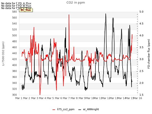 plot of CO2 in ppm