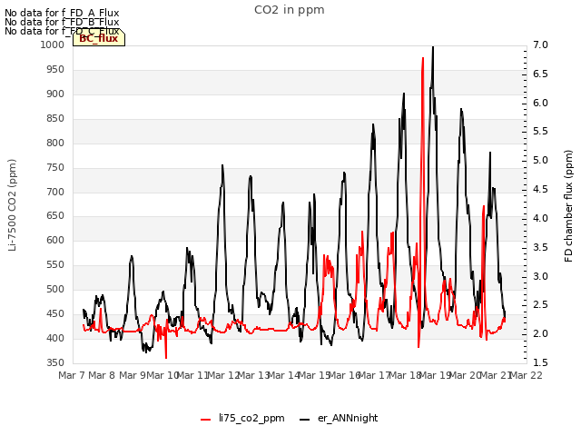 plot of CO2 in ppm