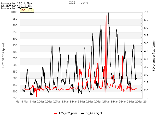 plot of CO2 in ppm