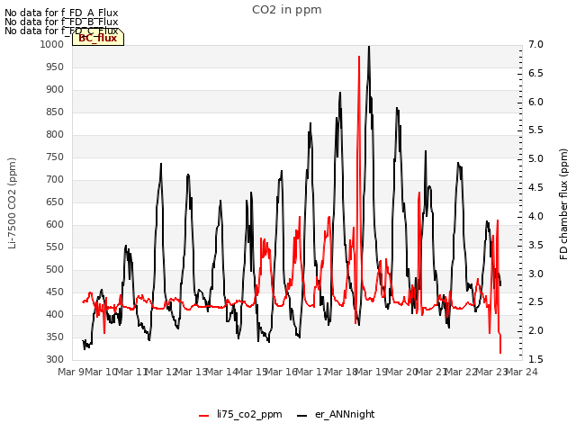 plot of CO2 in ppm