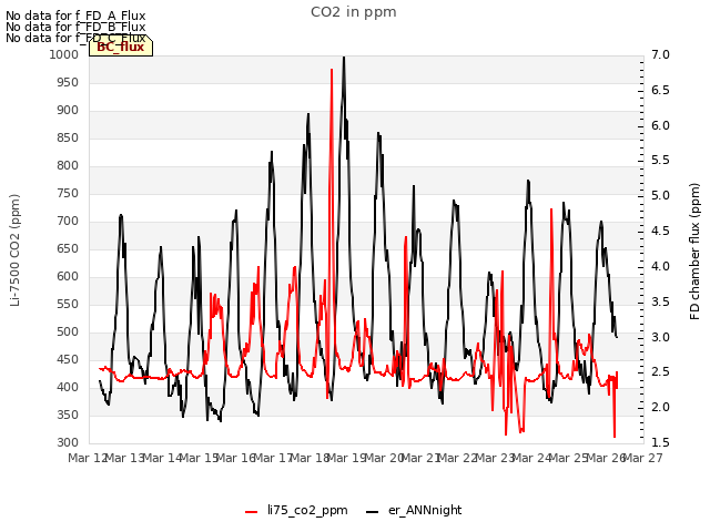 plot of CO2 in ppm