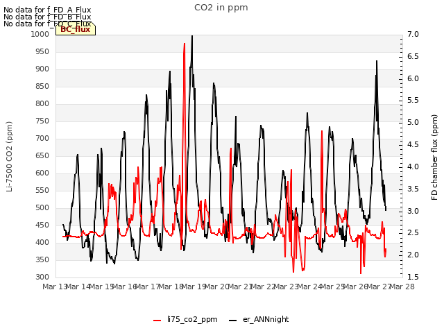 plot of CO2 in ppm